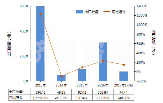 2013-2017年3月中國異戊烯(HS29012910)出口量及增速統(tǒng)計